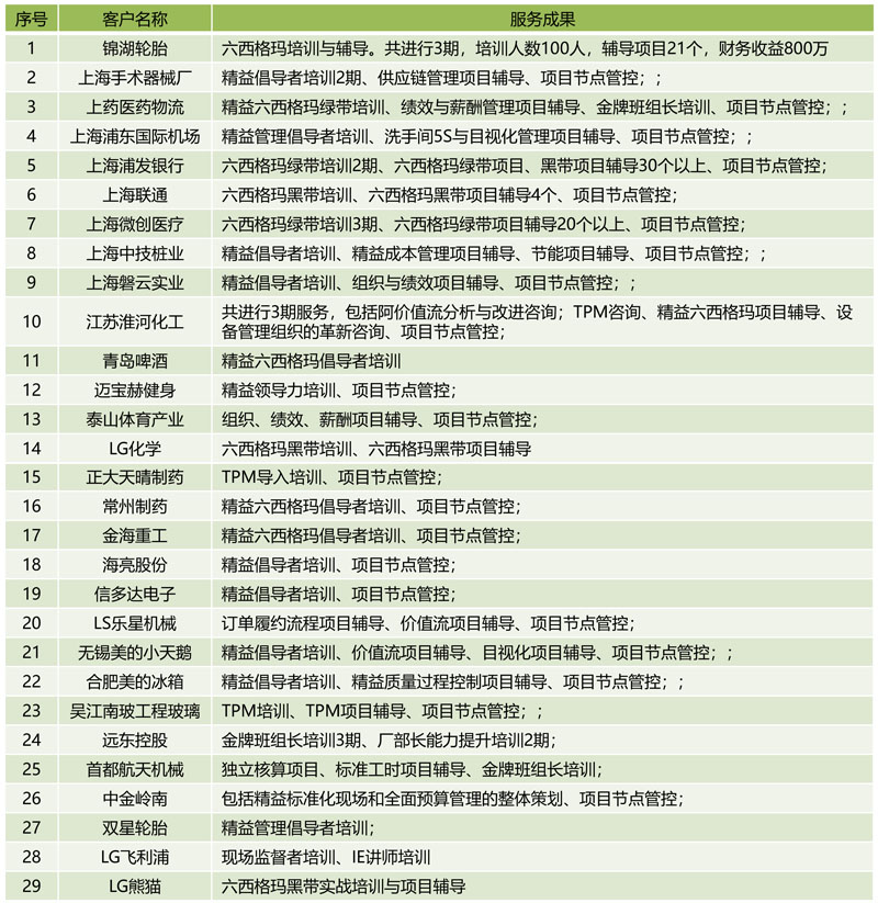 博革咨詢(xún)精益六西格瑪咨詢(xún)項(xiàng)目 博革咨詢(xún)精益六西格瑪咨詢(xún)項(xiàng)目